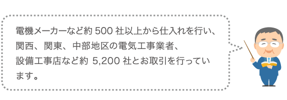 電機メーカーなど約260社から仕入れを行い、京滋を中心とした関西・東京・名古屋地区の電気工事業者、設備工事店など約3600社とお取引を行っています。