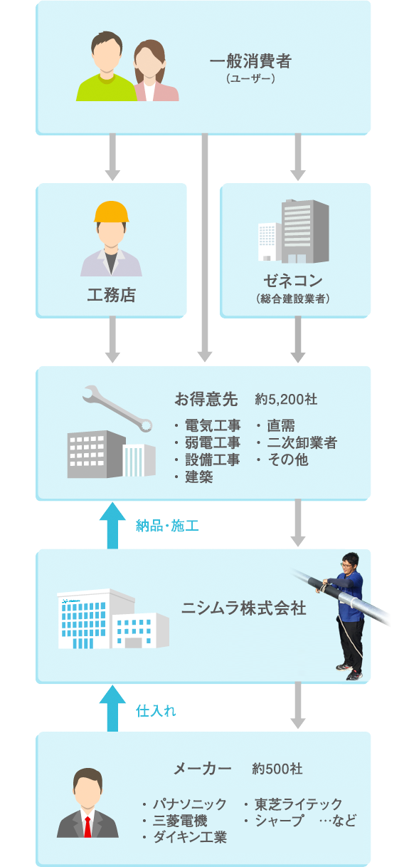 流れ：一般消費者→工場長、ゼネコン→お得意先→ニシムラ株式会社→メーカー約260社