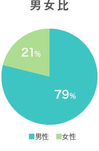 どんな人たちがいるの？：男女比