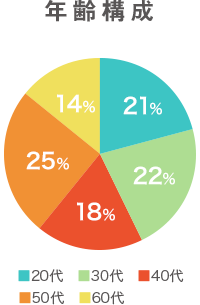 どんな人たちがいるの？：年齢構成