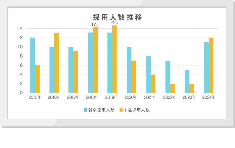 新卒・中途とも採用人数はほぼ安定！